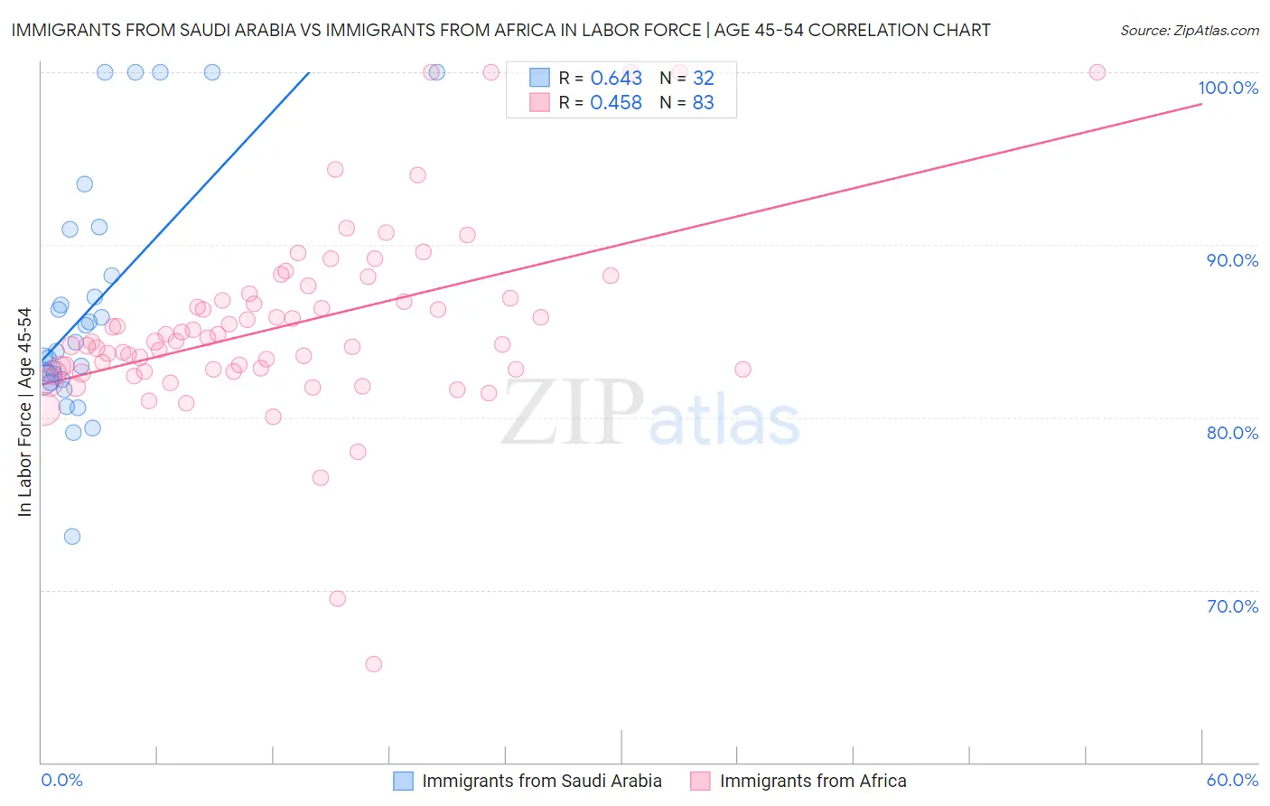 Immigrants from Saudi Arabia vs Immigrants from Africa In Labor Force | Age 45-54