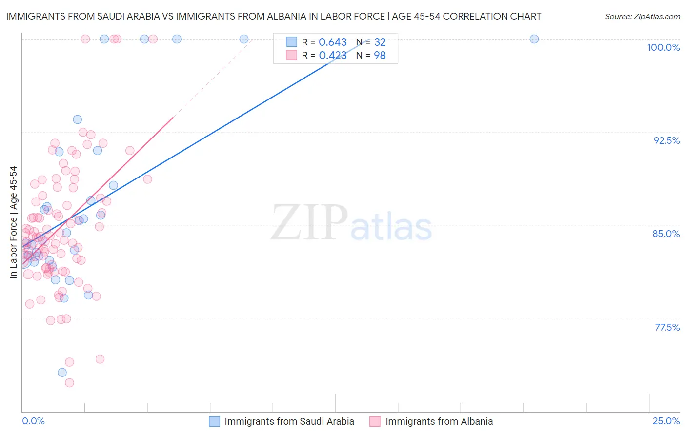Immigrants from Saudi Arabia vs Immigrants from Albania In Labor Force | Age 45-54