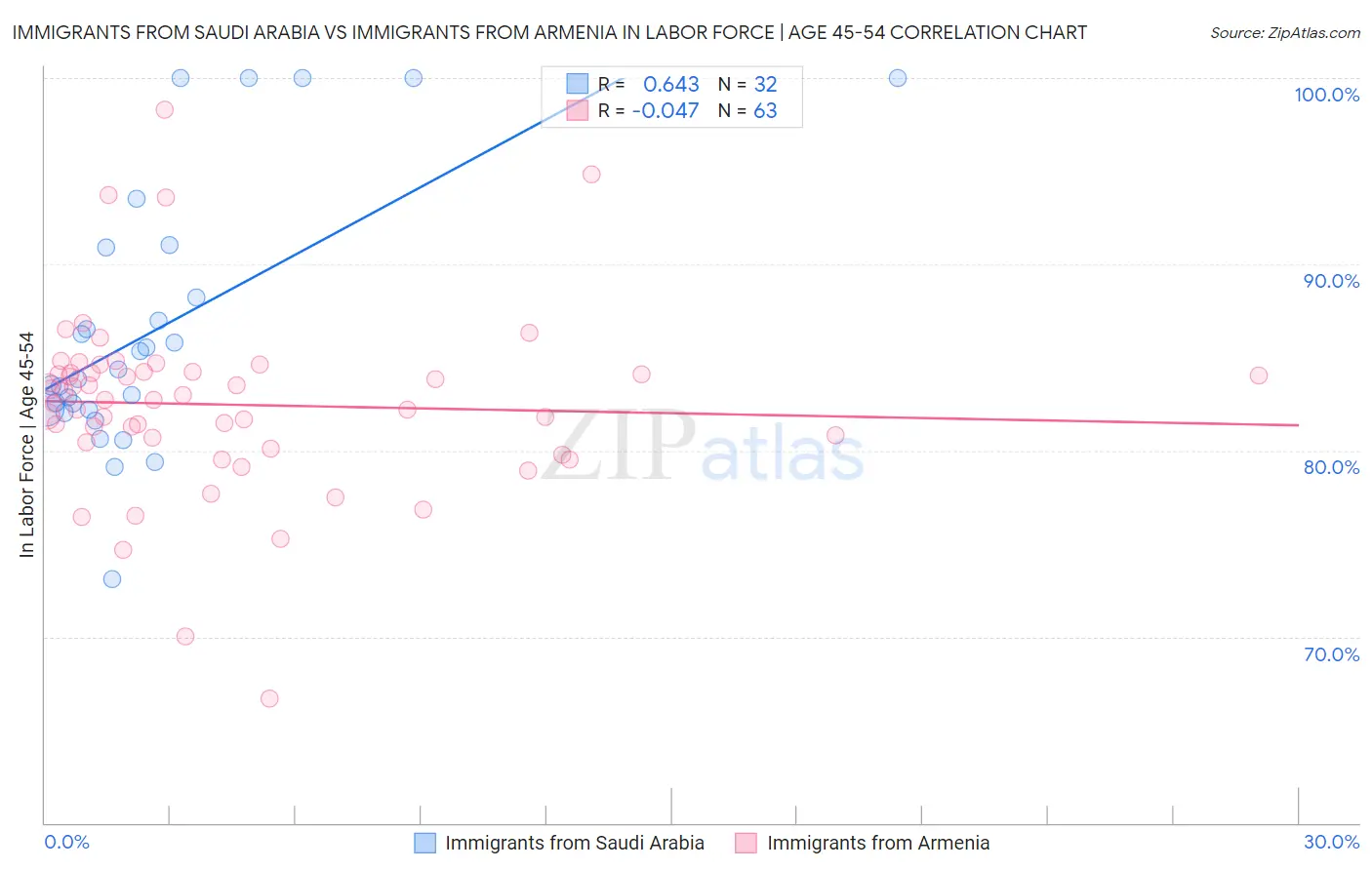 Immigrants from Saudi Arabia vs Immigrants from Armenia In Labor Force | Age 45-54