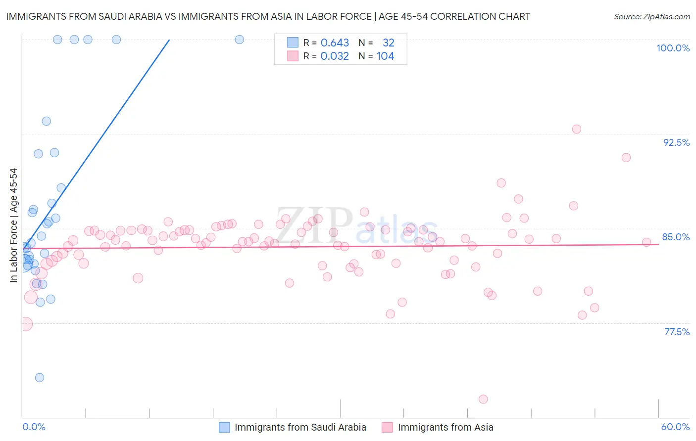 Immigrants from Saudi Arabia vs Immigrants from Asia In Labor Force | Age 45-54