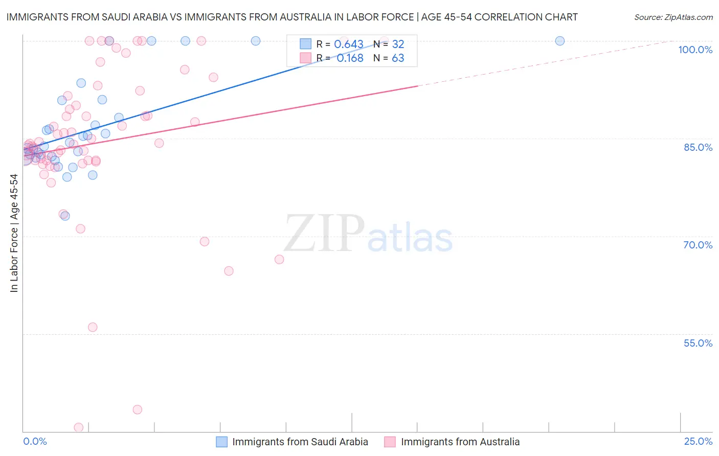 Immigrants from Saudi Arabia vs Immigrants from Australia In Labor Force | Age 45-54