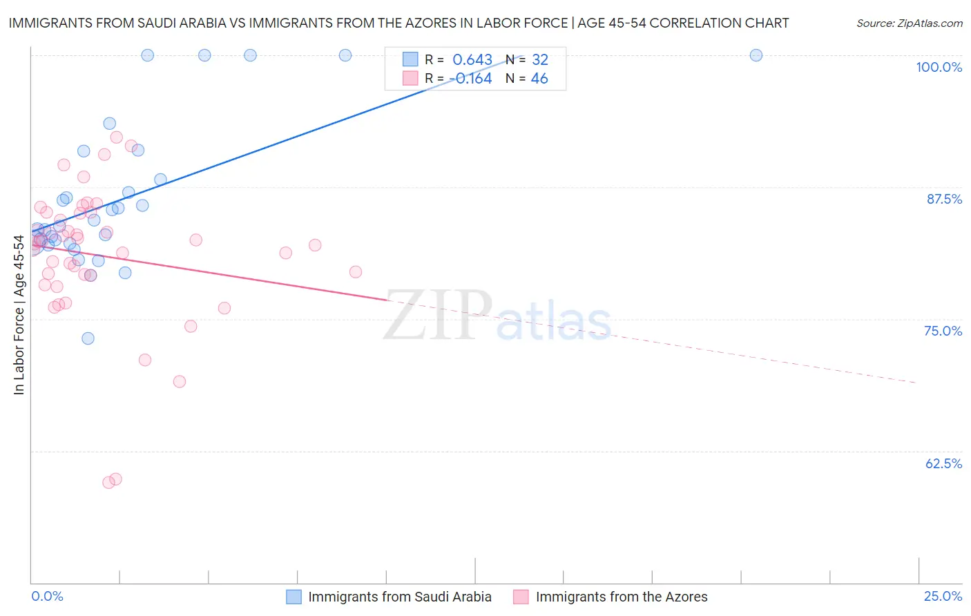 Immigrants from Saudi Arabia vs Immigrants from the Azores In Labor Force | Age 45-54