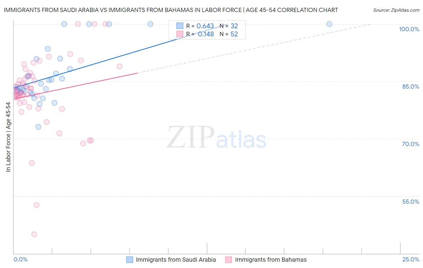 Immigrants from Saudi Arabia vs Immigrants from Bahamas In Labor Force | Age 45-54