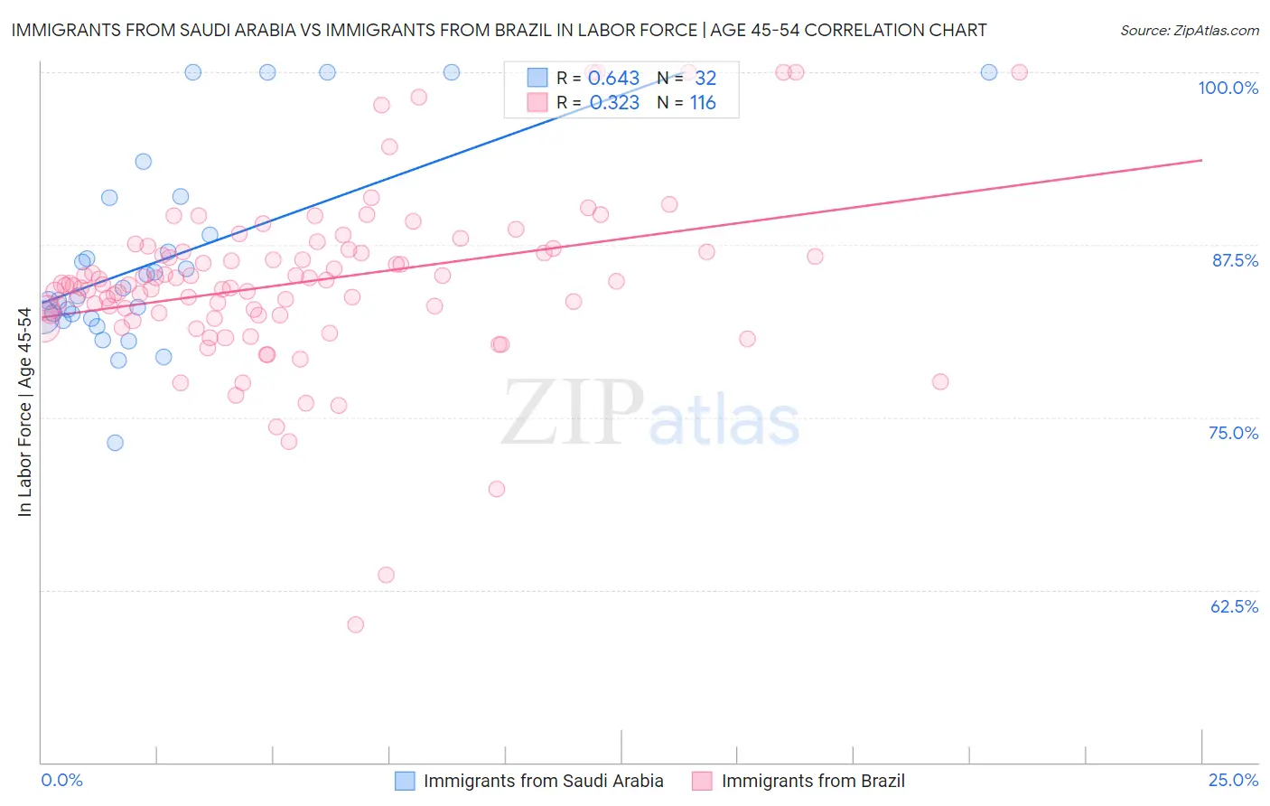 Immigrants from Saudi Arabia vs Immigrants from Brazil In Labor Force | Age 45-54