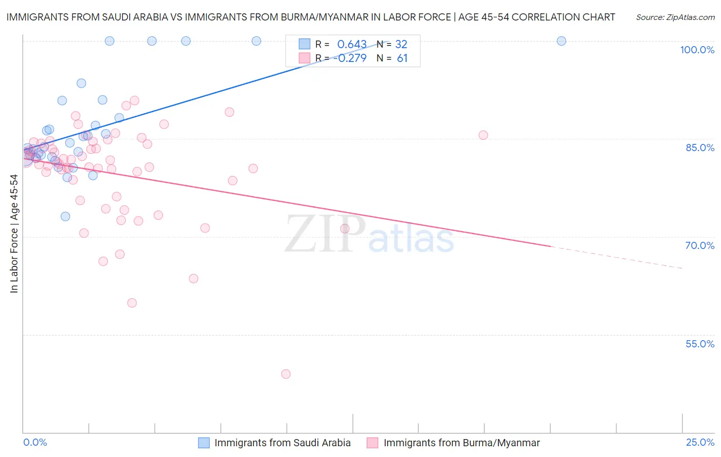 Immigrants from Saudi Arabia vs Immigrants from Burma/Myanmar In Labor Force | Age 45-54