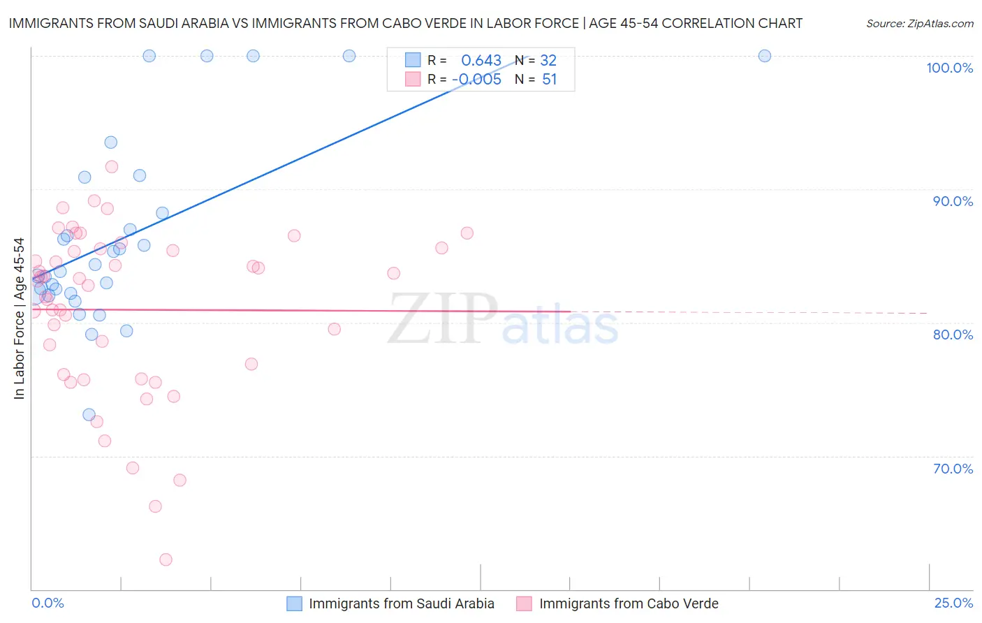 Immigrants from Saudi Arabia vs Immigrants from Cabo Verde In Labor Force | Age 45-54
