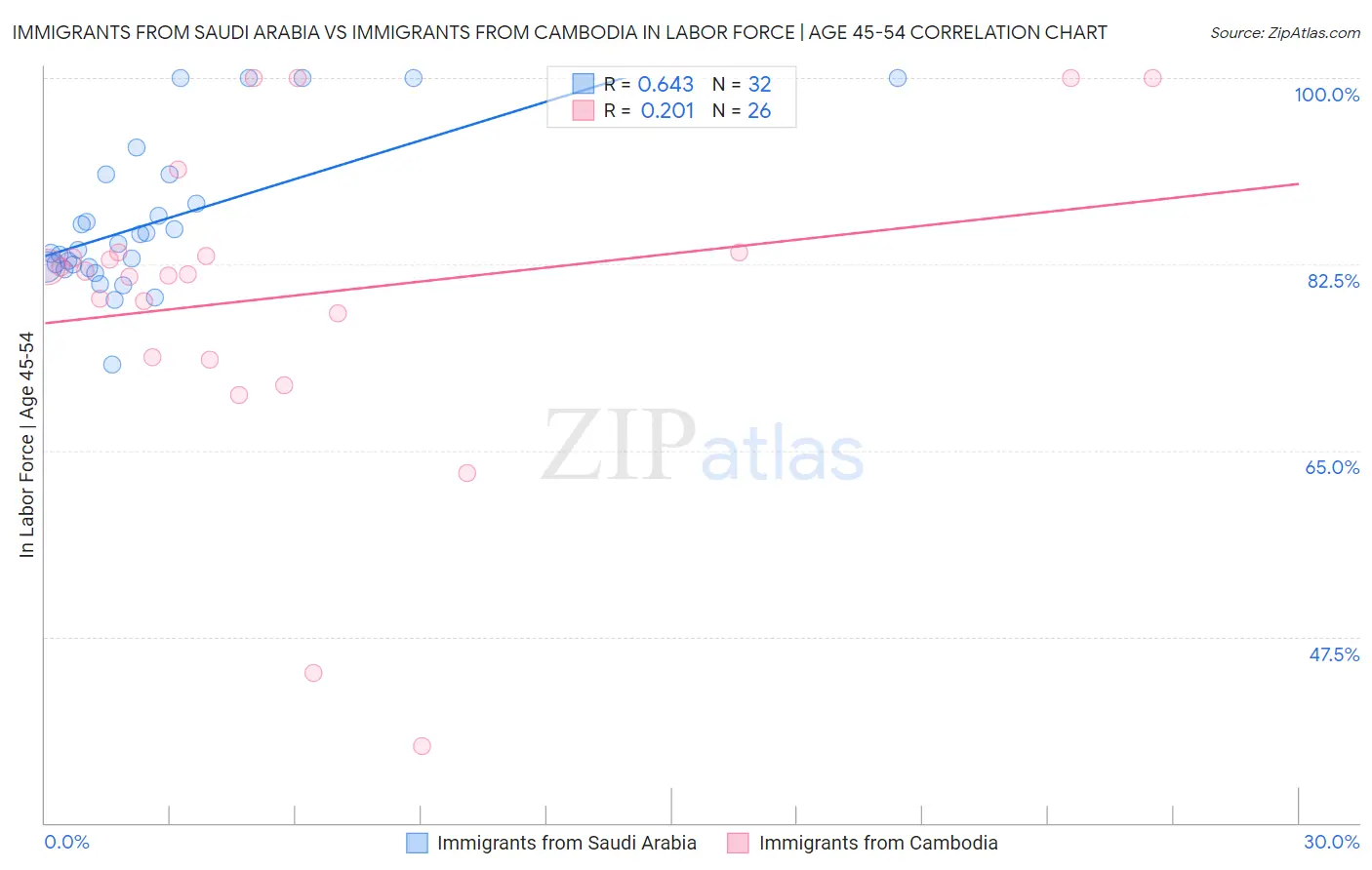 Immigrants from Saudi Arabia vs Immigrants from Cambodia In Labor Force | Age 45-54