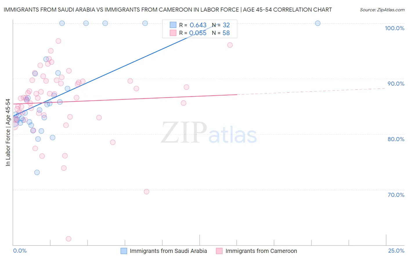 Immigrants from Saudi Arabia vs Immigrants from Cameroon In Labor Force | Age 45-54