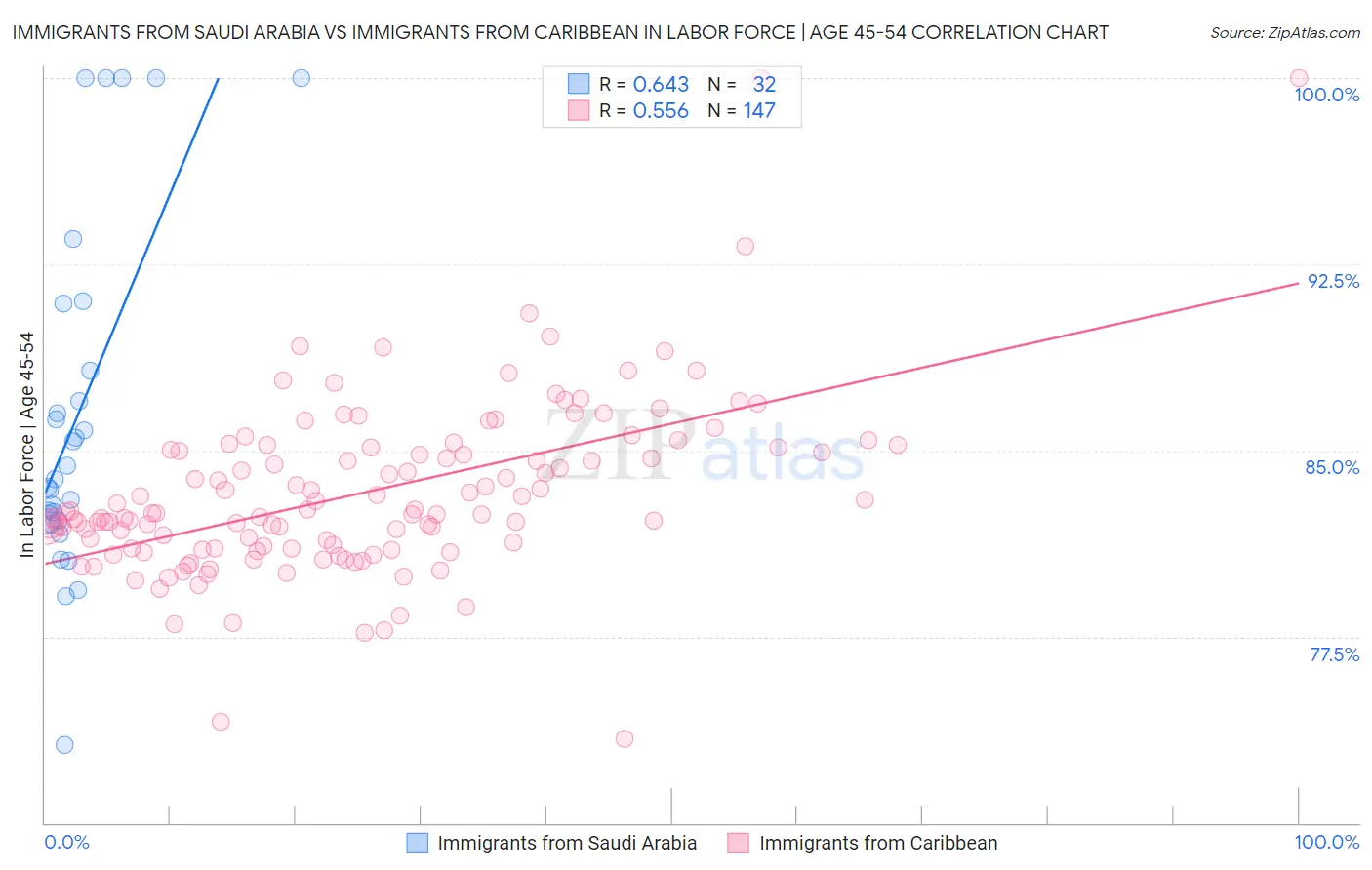 Immigrants from Saudi Arabia vs Immigrants from Caribbean In Labor Force | Age 45-54