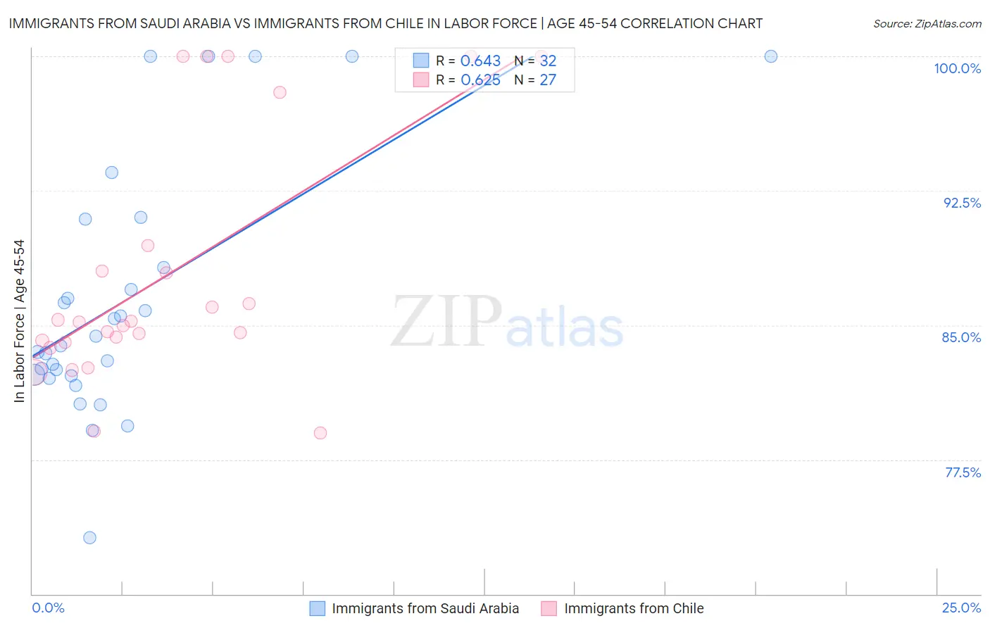 Immigrants from Saudi Arabia vs Immigrants from Chile In Labor Force | Age 45-54