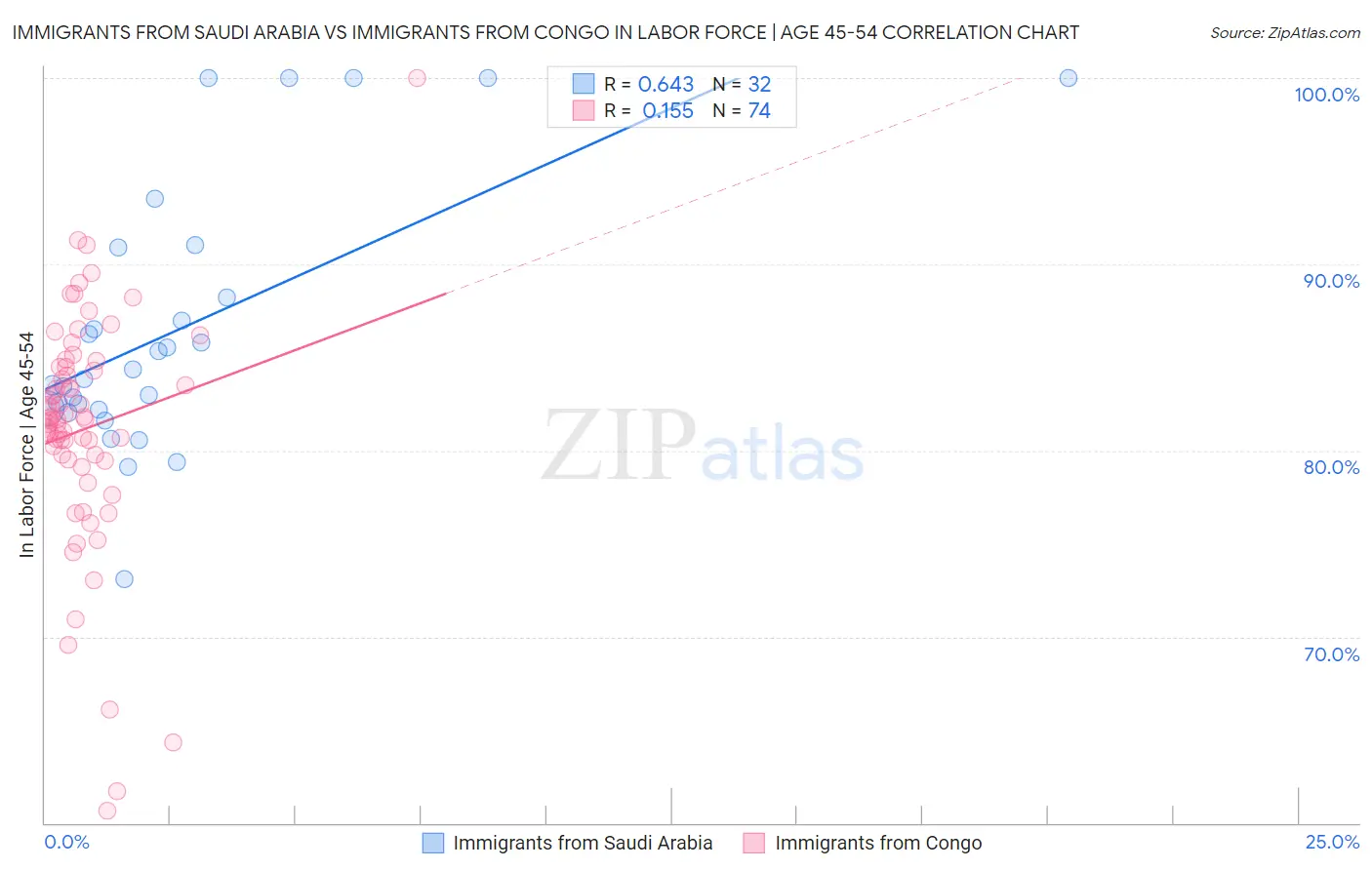Immigrants from Saudi Arabia vs Immigrants from Congo In Labor Force | Age 45-54