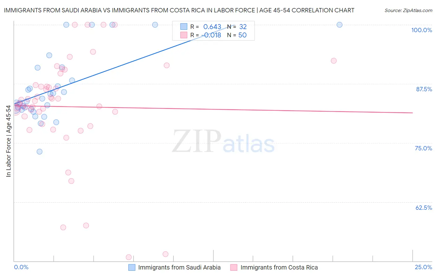 Immigrants from Saudi Arabia vs Immigrants from Costa Rica In Labor Force | Age 45-54