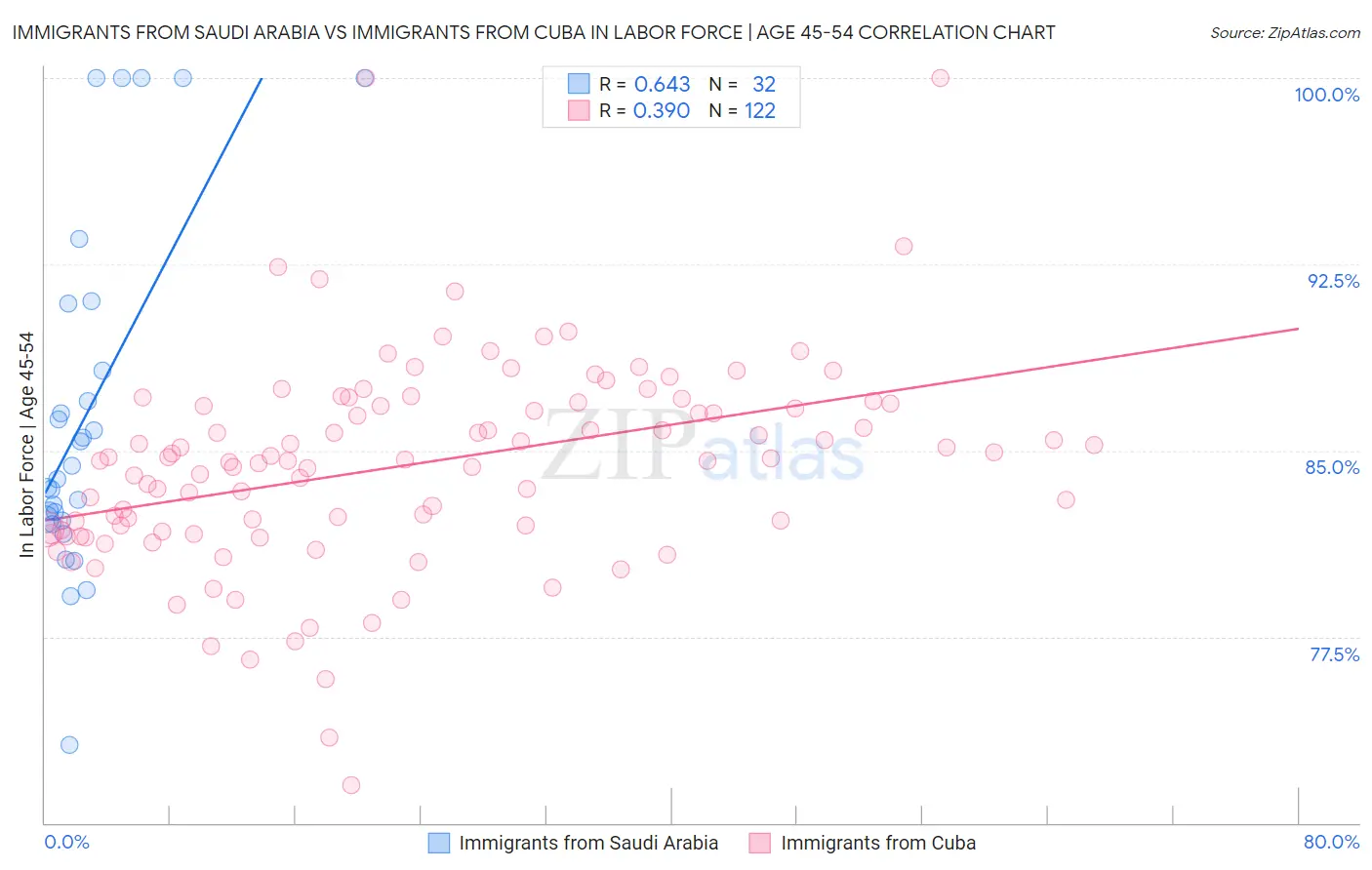 Immigrants from Saudi Arabia vs Immigrants from Cuba In Labor Force | Age 45-54