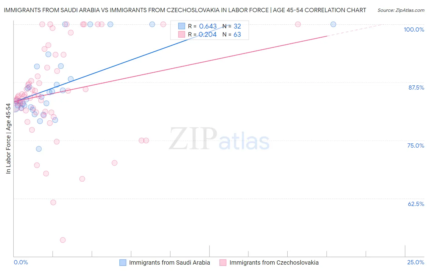 Immigrants from Saudi Arabia vs Immigrants from Czechoslovakia In Labor Force | Age 45-54