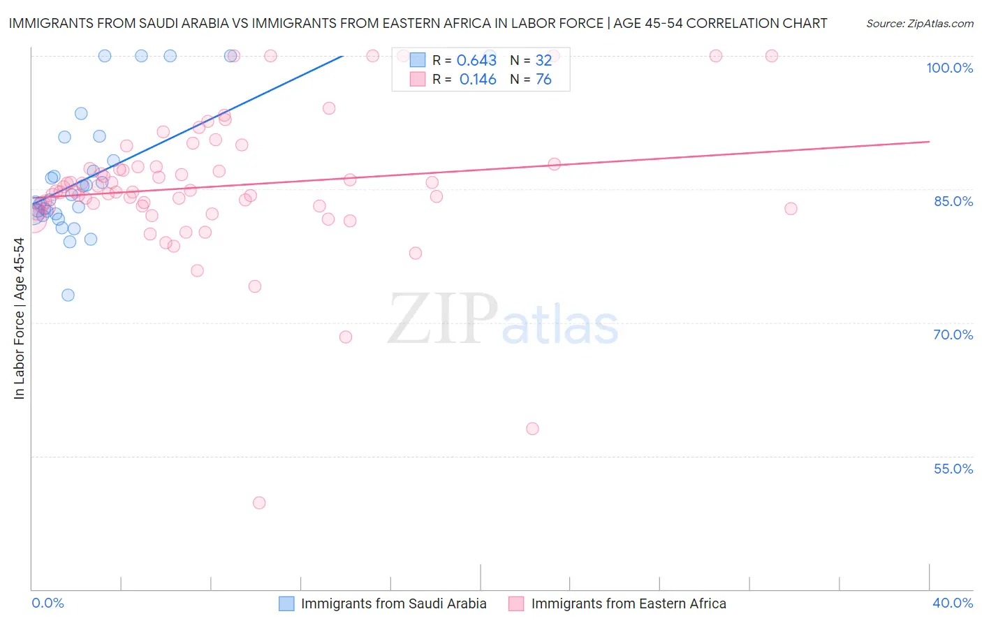 Immigrants from Saudi Arabia vs Immigrants from Eastern Africa In Labor Force | Age 45-54