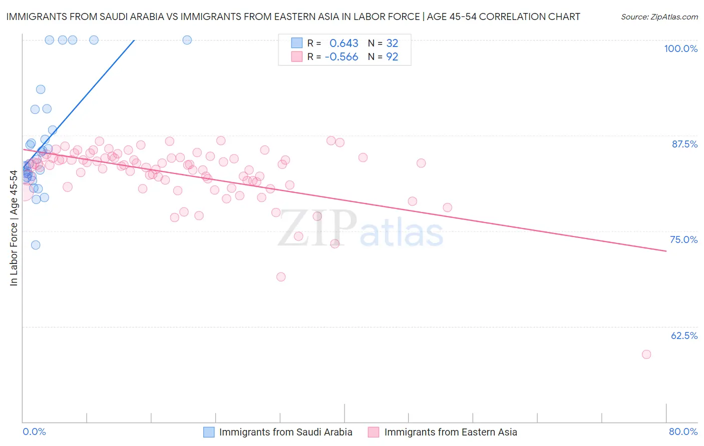 Immigrants from Saudi Arabia vs Immigrants from Eastern Asia In Labor Force | Age 45-54