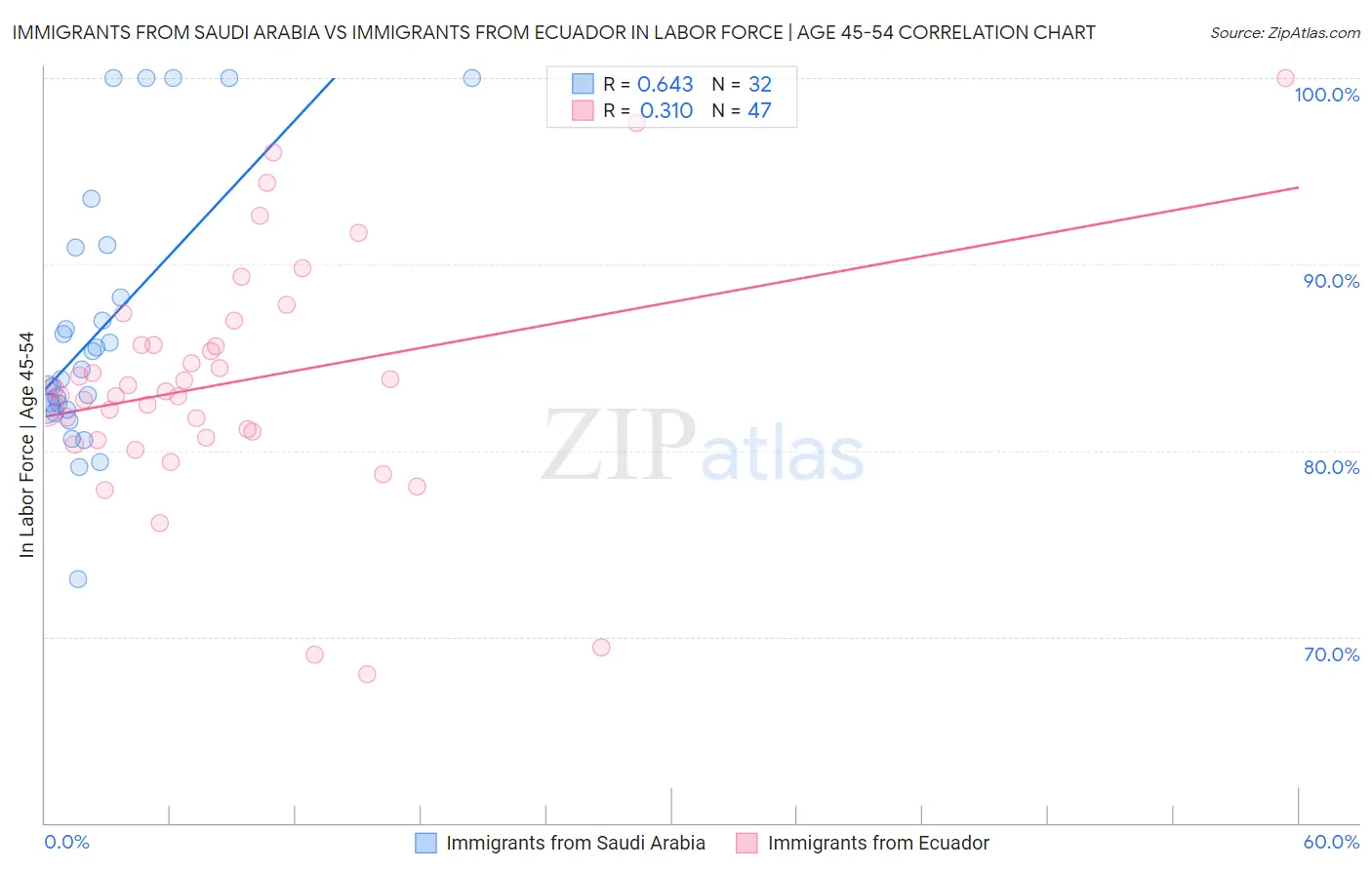 Immigrants from Saudi Arabia vs Immigrants from Ecuador In Labor Force | Age 45-54