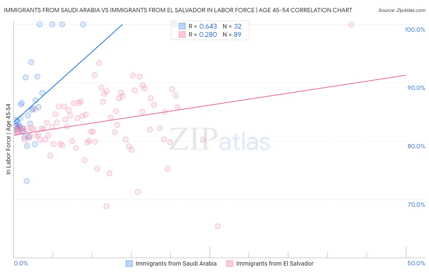 Immigrants from Saudi Arabia vs Immigrants from El Salvador In Labor Force | Age 45-54