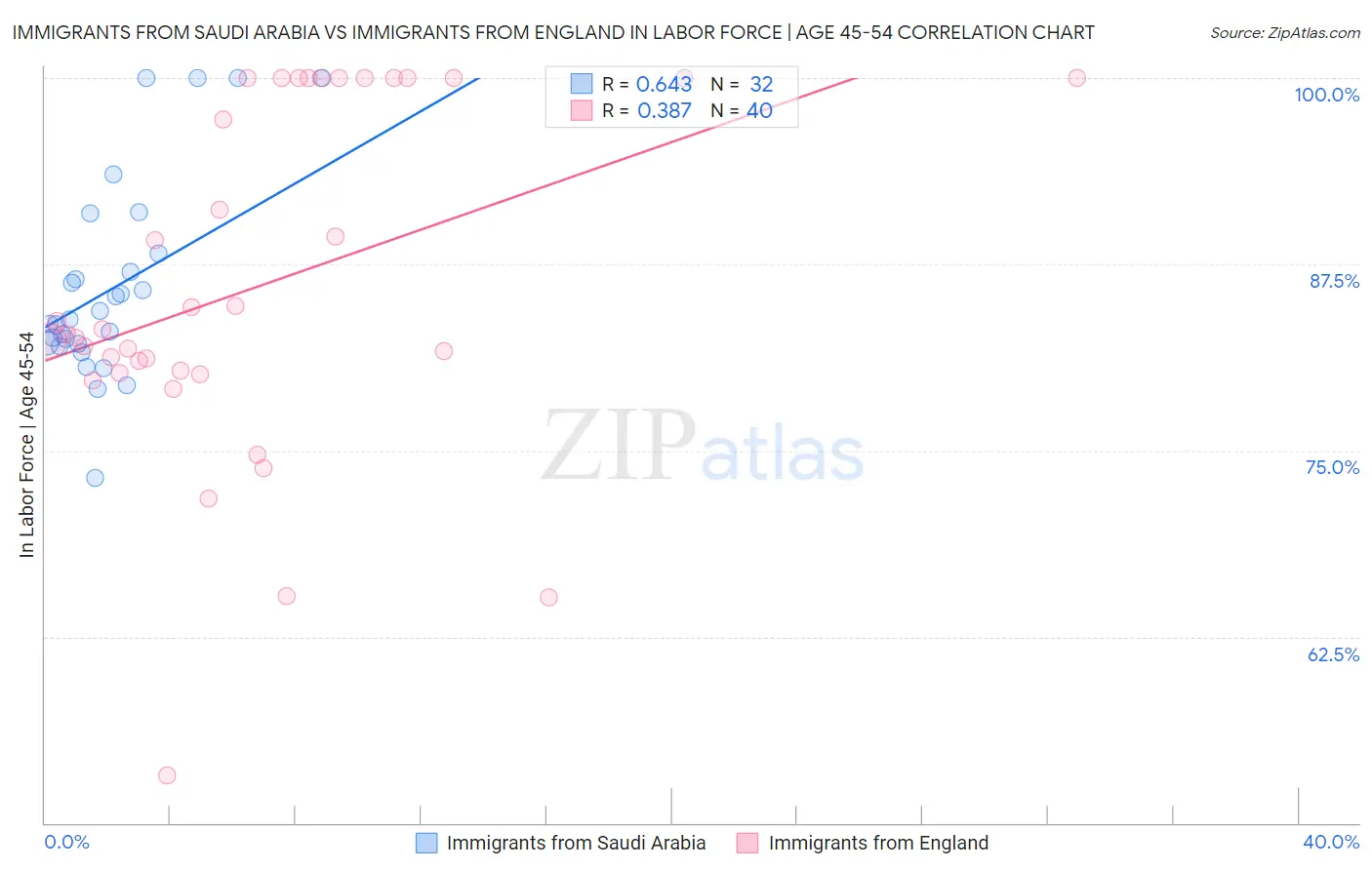 Immigrants from Saudi Arabia vs Immigrants from England In Labor Force | Age 45-54