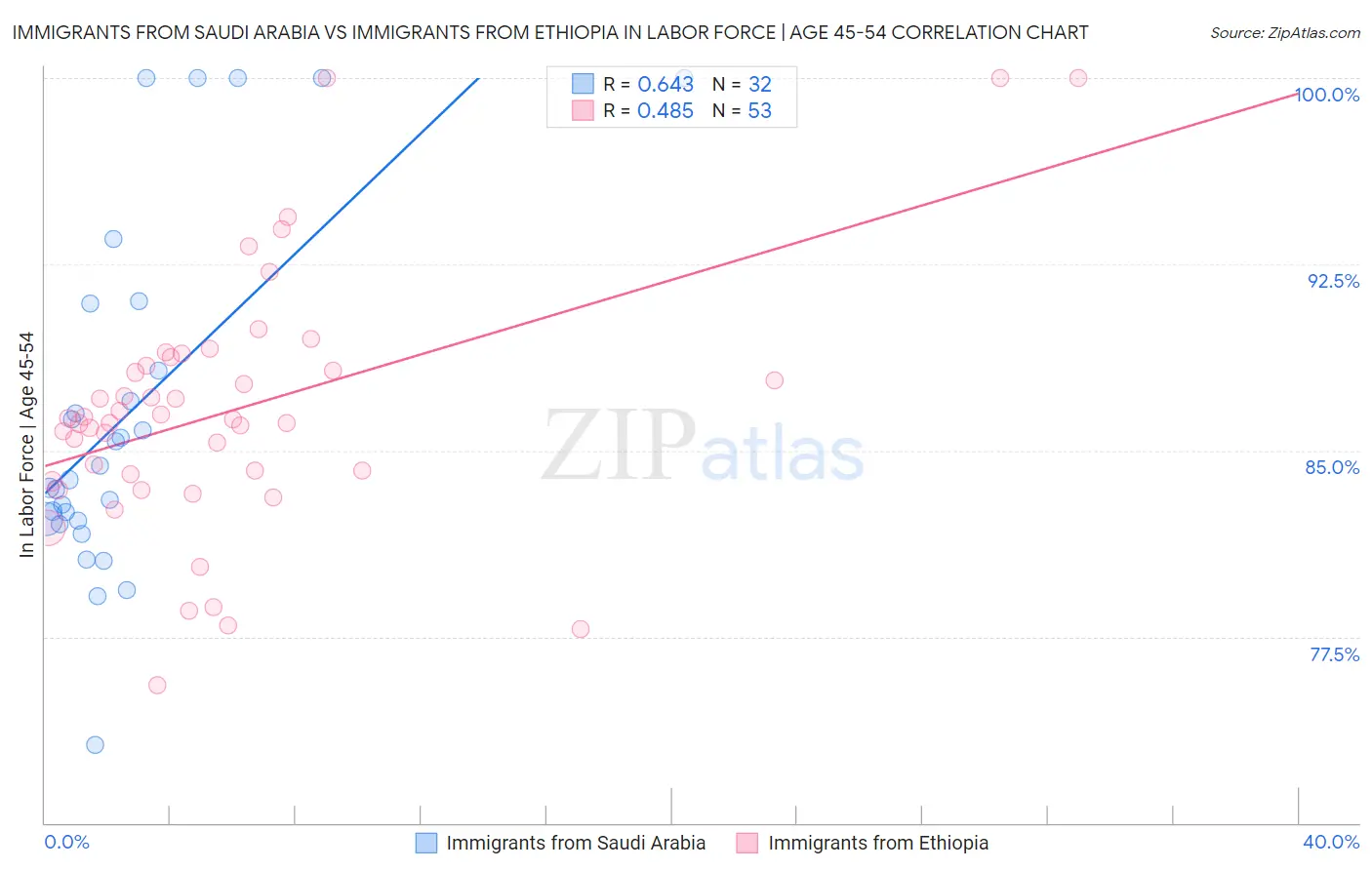 Immigrants from Saudi Arabia vs Immigrants from Ethiopia In Labor Force | Age 45-54