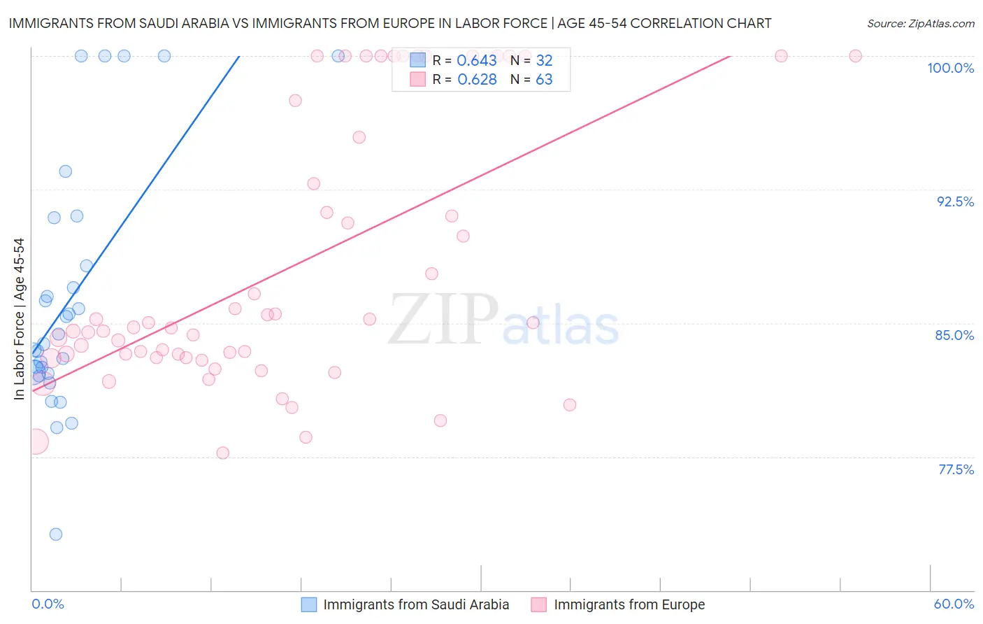 Immigrants from Saudi Arabia vs Immigrants from Europe In Labor Force | Age 45-54