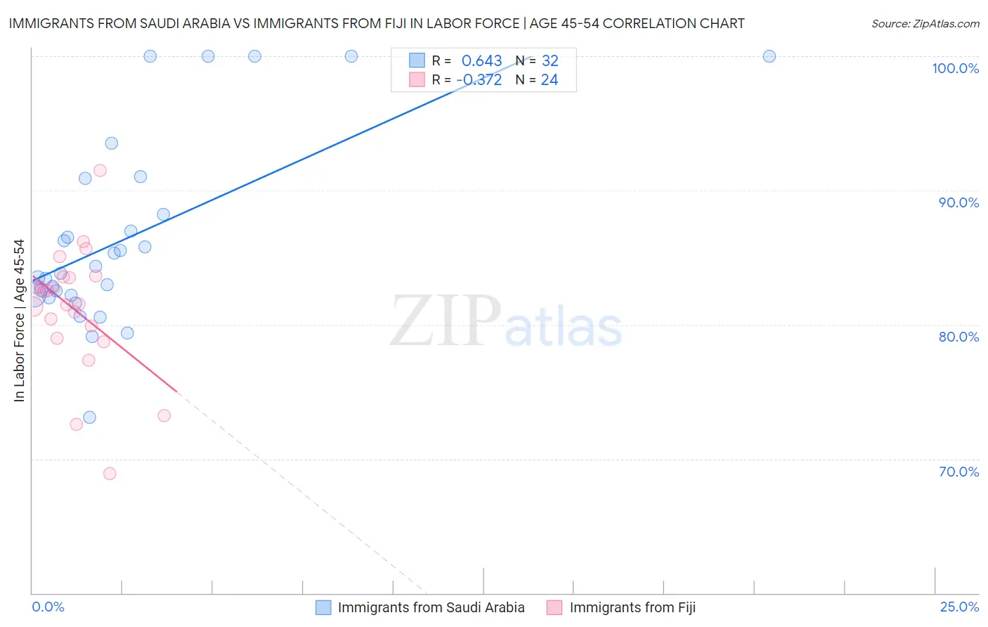 Immigrants from Saudi Arabia vs Immigrants from Fiji In Labor Force | Age 45-54