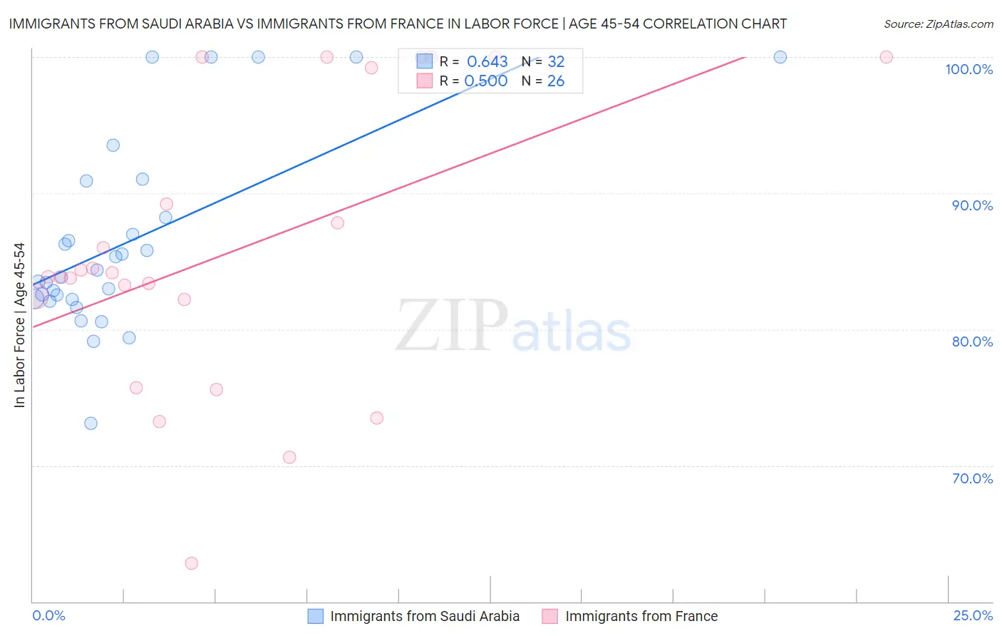 Immigrants from Saudi Arabia vs Immigrants from France In Labor Force | Age 45-54