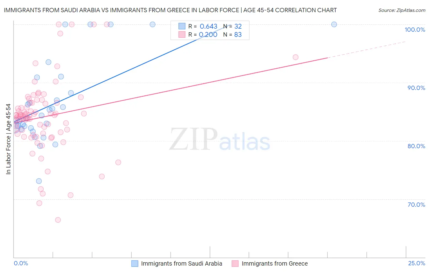 Immigrants from Saudi Arabia vs Immigrants from Greece In Labor Force | Age 45-54