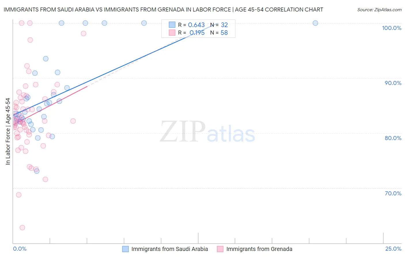 Immigrants from Saudi Arabia vs Immigrants from Grenada In Labor Force | Age 45-54