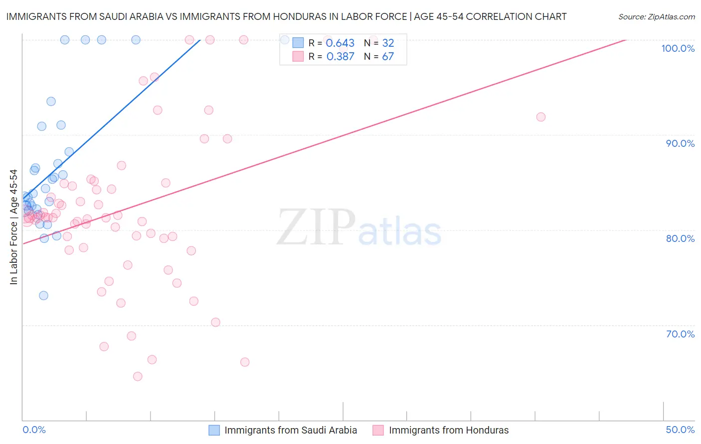 Immigrants from Saudi Arabia vs Immigrants from Honduras In Labor Force | Age 45-54