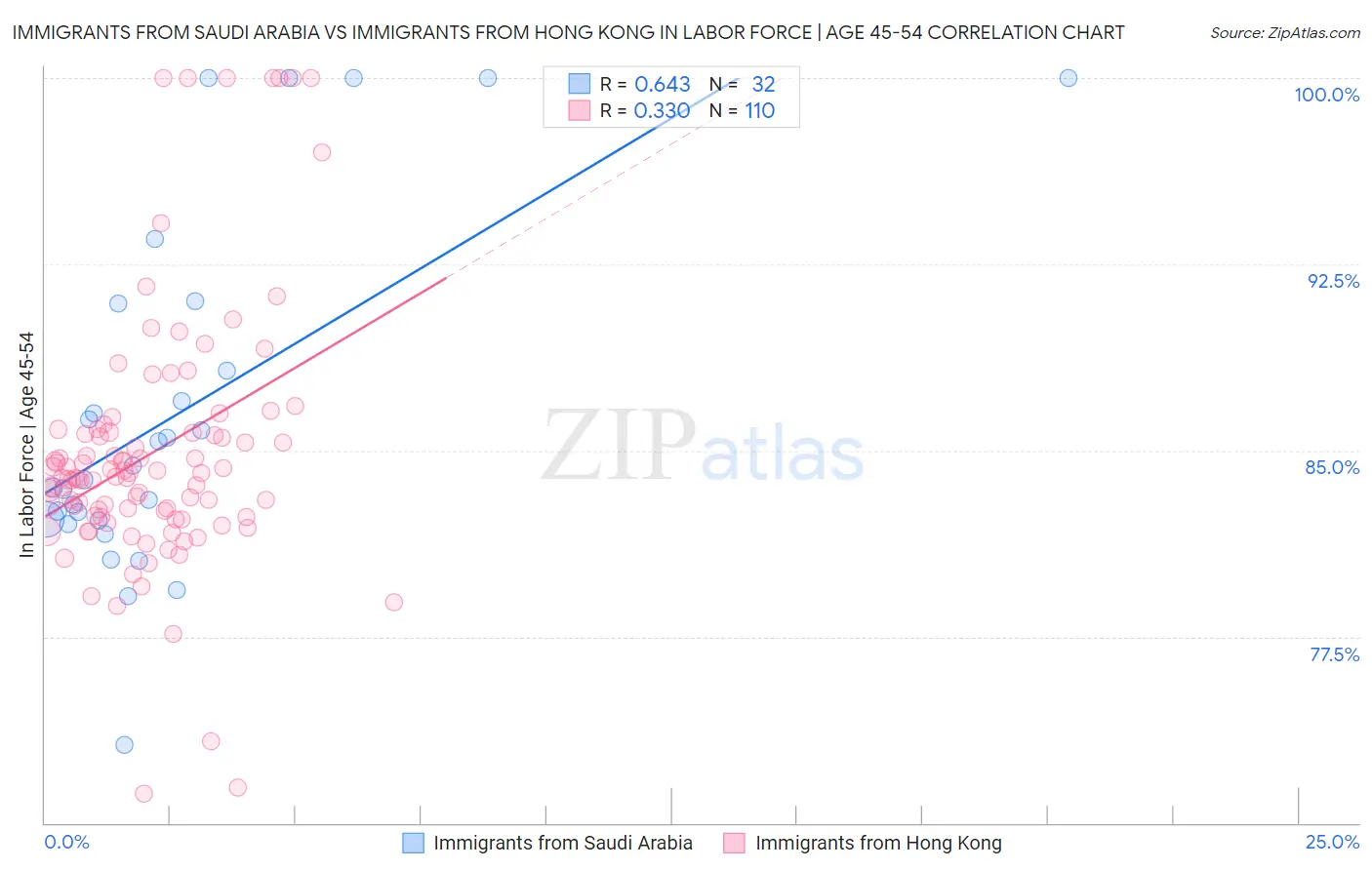 Immigrants from Saudi Arabia vs Immigrants from Hong Kong In Labor Force | Age 45-54