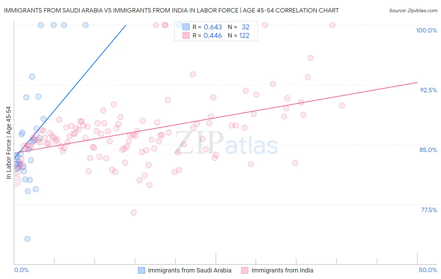 Immigrants from Saudi Arabia vs Immigrants from India In Labor Force | Age 45-54