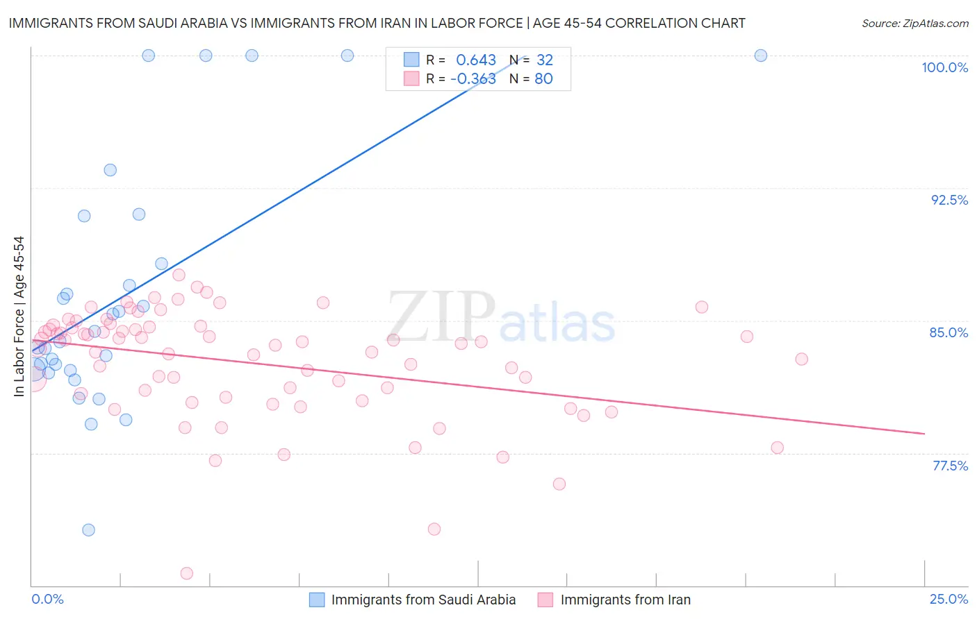 Immigrants from Saudi Arabia vs Immigrants from Iran In Labor Force | Age 45-54