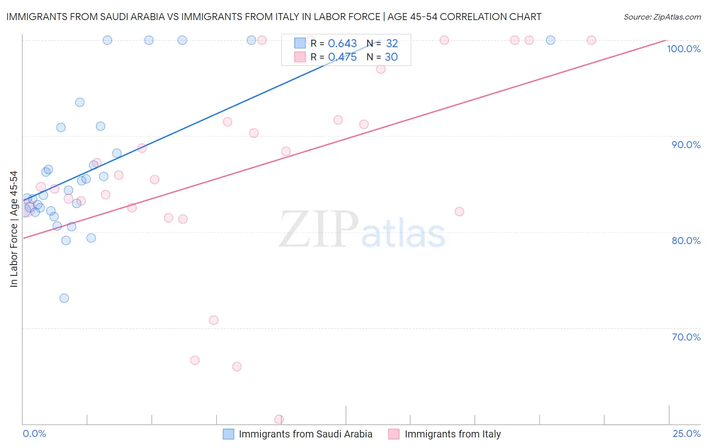 Immigrants from Saudi Arabia vs Immigrants from Italy In Labor Force | Age 45-54