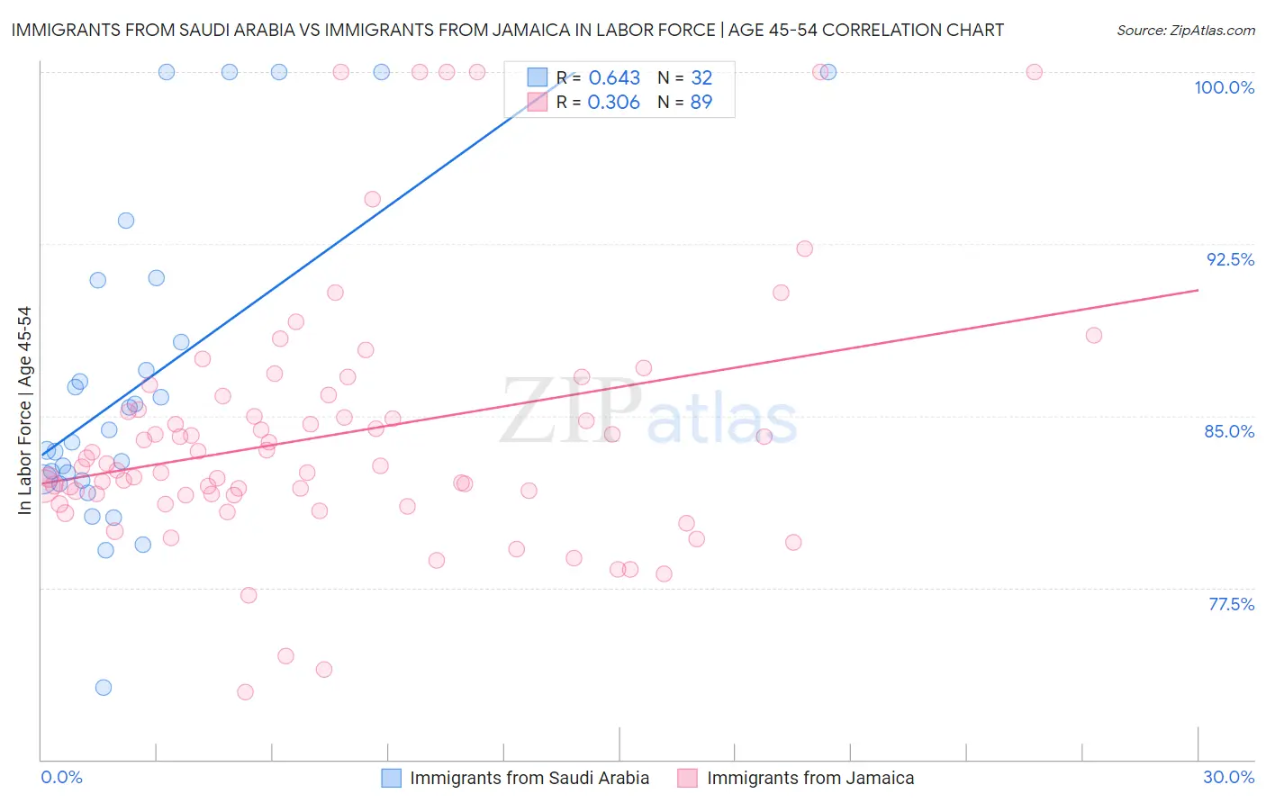 Immigrants from Saudi Arabia vs Immigrants from Jamaica In Labor Force | Age 45-54