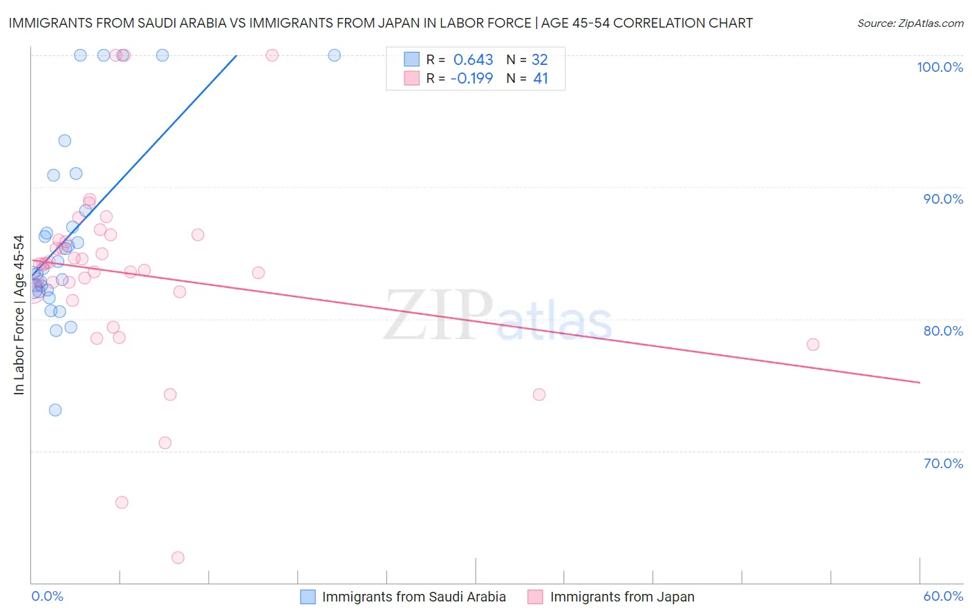 Immigrants from Saudi Arabia vs Immigrants from Japan In Labor Force | Age 45-54