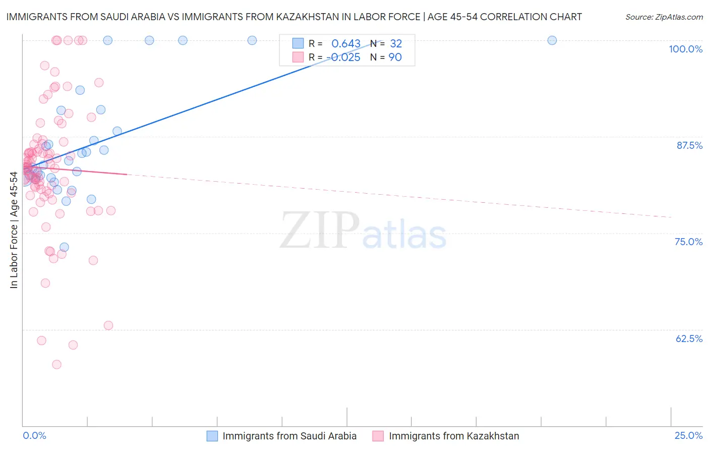 Immigrants from Saudi Arabia vs Immigrants from Kazakhstan In Labor Force | Age 45-54
