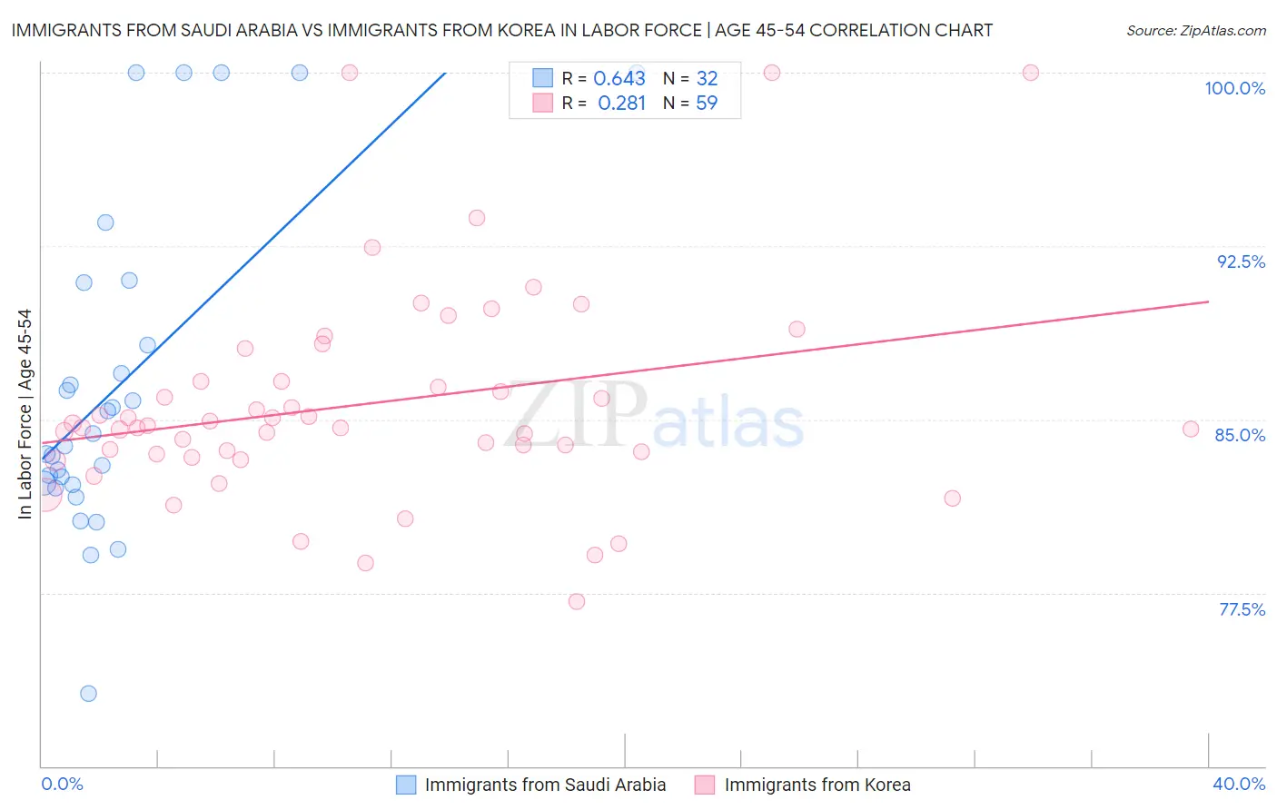 Immigrants from Saudi Arabia vs Immigrants from Korea In Labor Force | Age 45-54