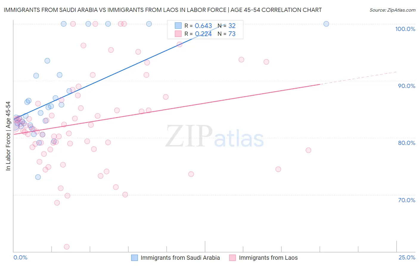 Immigrants from Saudi Arabia vs Immigrants from Laos In Labor Force | Age 45-54