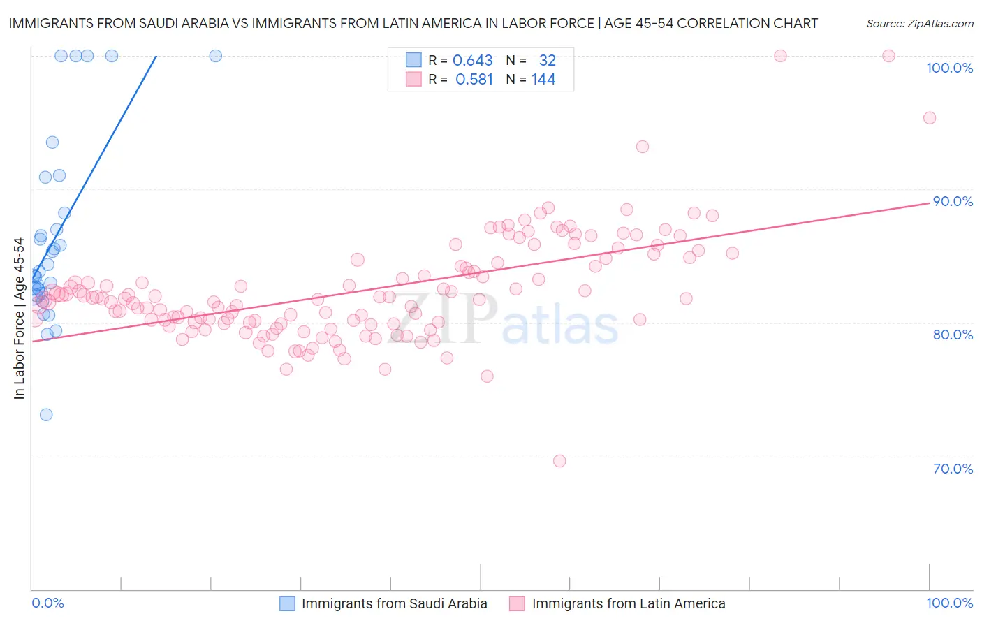 Immigrants from Saudi Arabia vs Immigrants from Latin America In Labor Force | Age 45-54