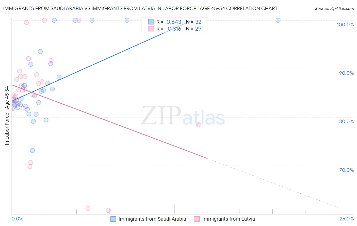 Immigrants from Saudi Arabia vs Immigrants from Latvia In Labor Force | Age 45-54