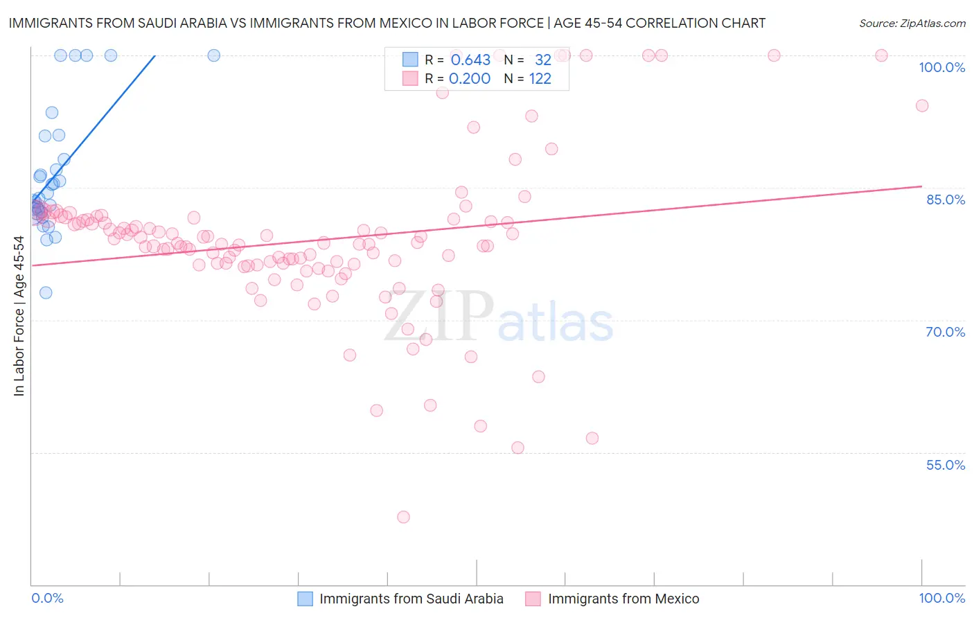 Immigrants from Saudi Arabia vs Immigrants from Mexico In Labor Force | Age 45-54