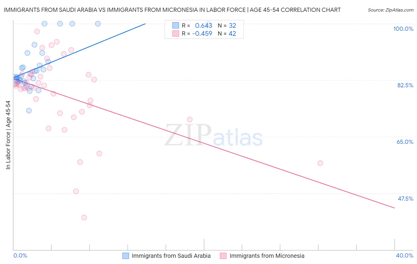 Immigrants from Saudi Arabia vs Immigrants from Micronesia In Labor Force | Age 45-54