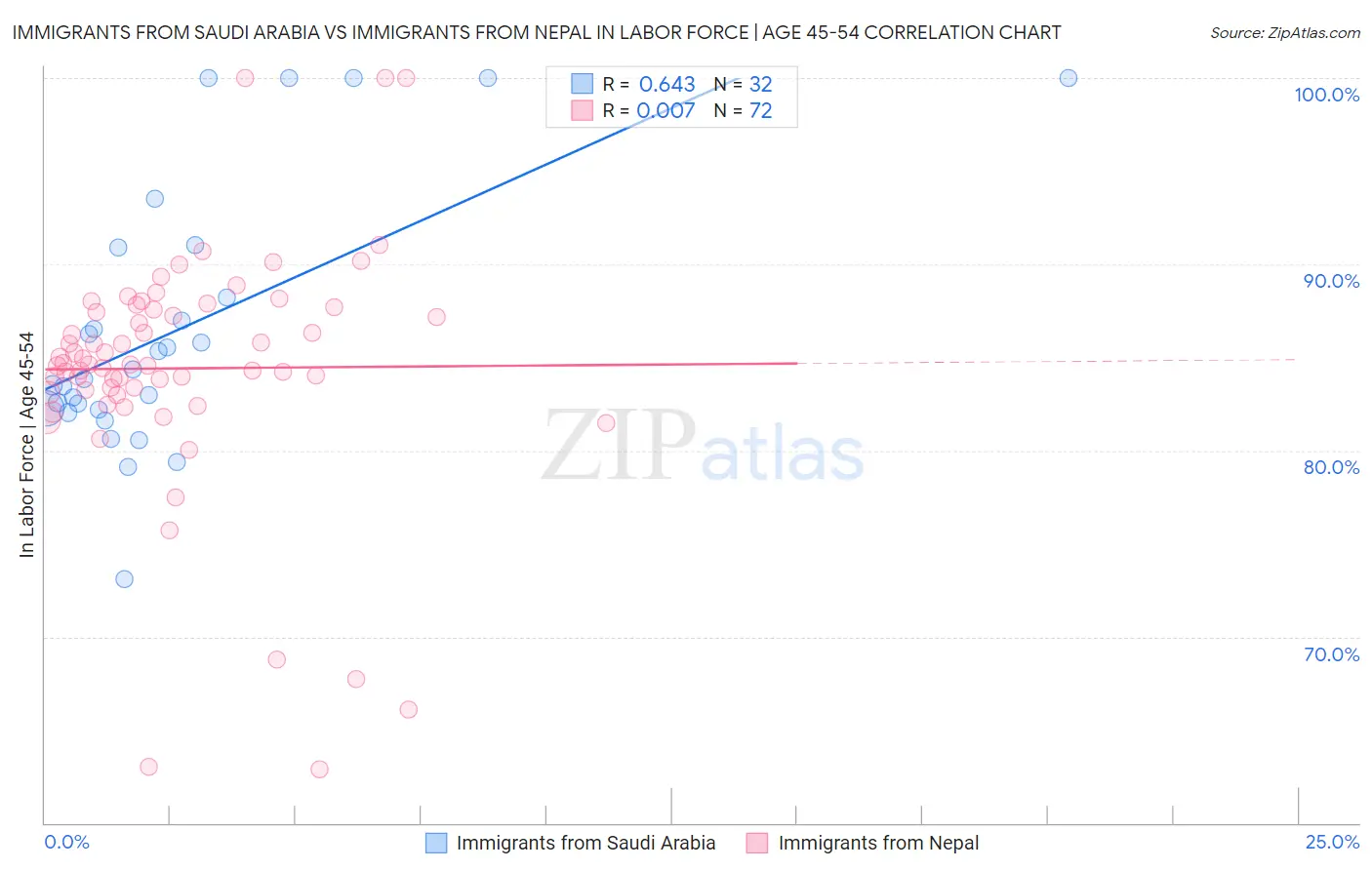 Immigrants from Saudi Arabia vs Immigrants from Nepal In Labor Force | Age 45-54