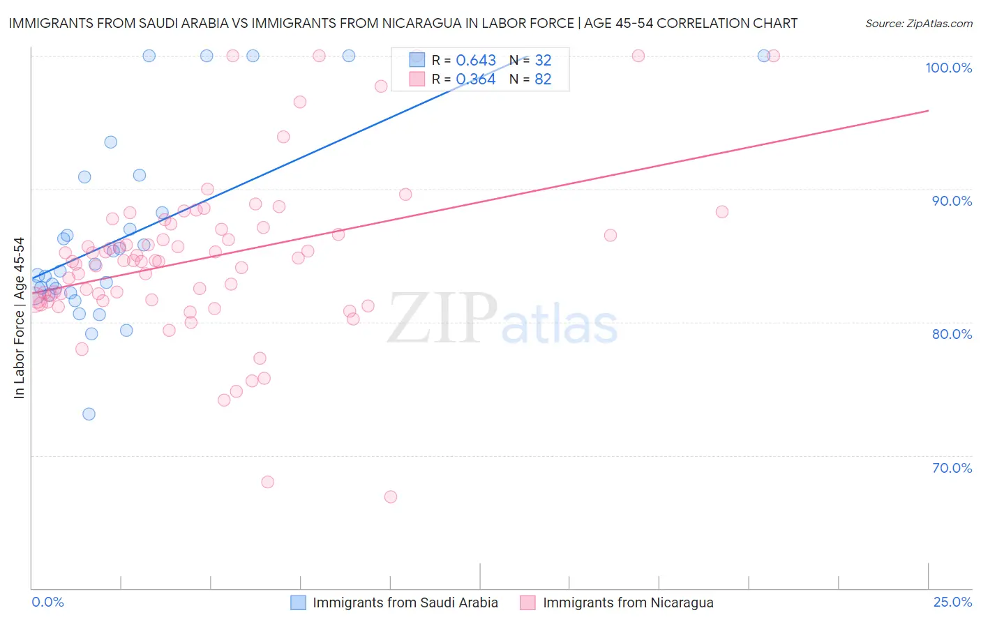 Immigrants from Saudi Arabia vs Immigrants from Nicaragua In Labor Force | Age 45-54