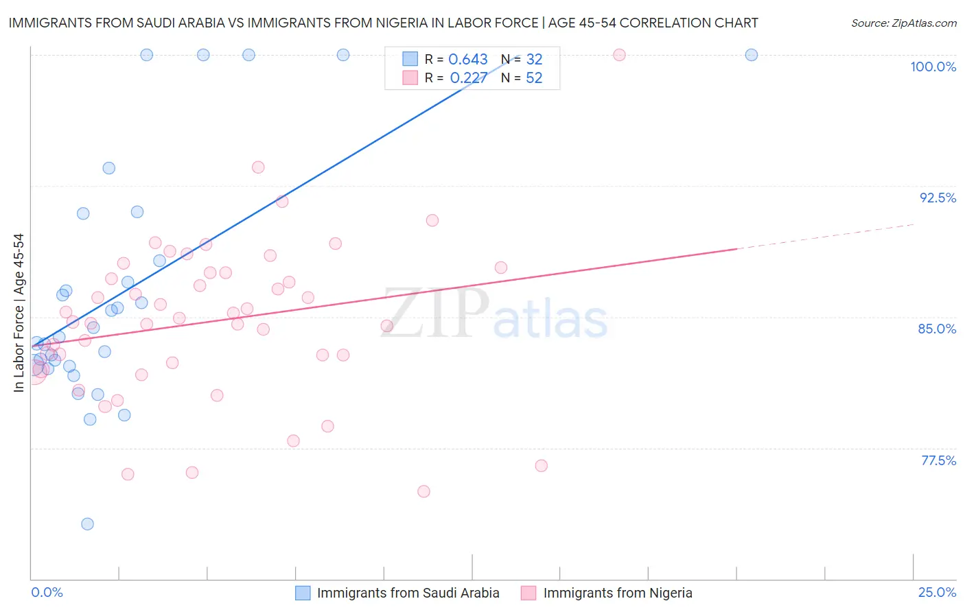 Immigrants from Saudi Arabia vs Immigrants from Nigeria In Labor Force | Age 45-54