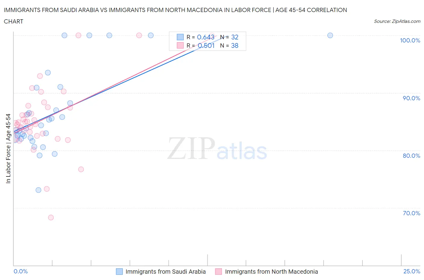 Immigrants from Saudi Arabia vs Immigrants from North Macedonia In Labor Force | Age 45-54