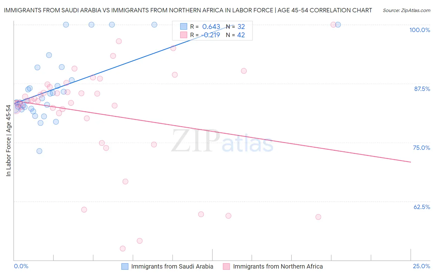 Immigrants from Saudi Arabia vs Immigrants from Northern Africa In Labor Force | Age 45-54