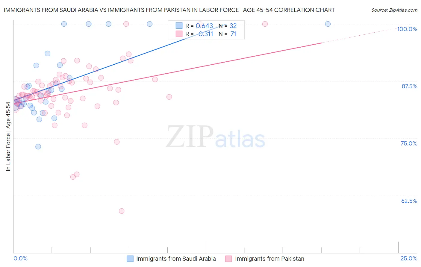 Immigrants from Saudi Arabia vs Immigrants from Pakistan In Labor Force | Age 45-54