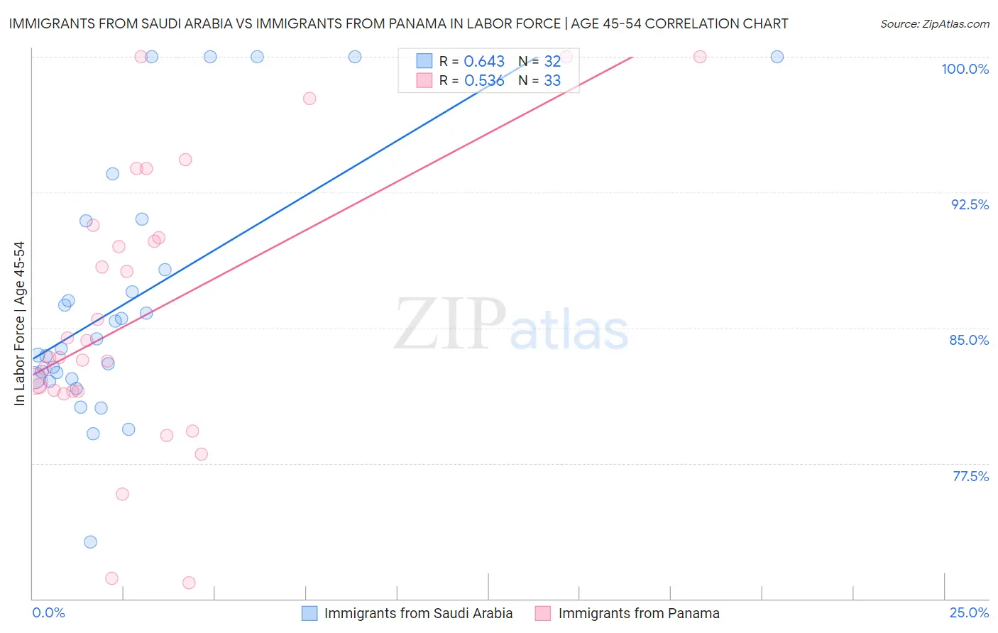 Immigrants from Saudi Arabia vs Immigrants from Panama In Labor Force | Age 45-54